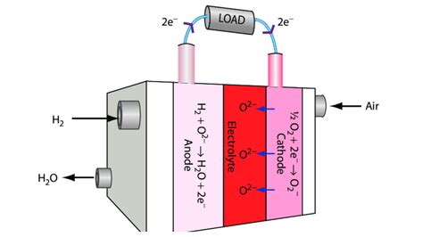  Lithium Lanthanum Zirconate:  A Revolution in High-Temperature Solid Oxide Fuel Cells!