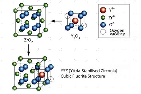 Yttria-Stabilized Zirconia:  The Unsung Hero for High-Temperature Applications and Efficient Fuel Cells!